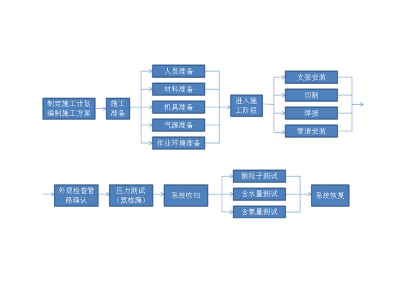车间特气系统标准化安装施工全流程